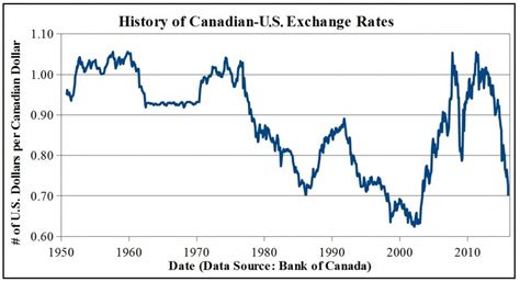 td canada trust us exchange rate